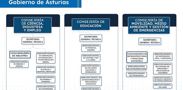 Asturias reestructura su Gobierno para blindar la industria, la innovación y el medio ambiente en la nueva era postindustrial