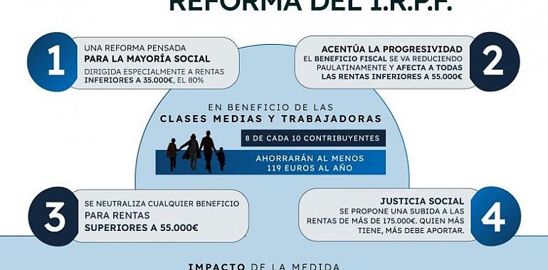 Asturias reforma el IRPF para beneficiar a las clases medias y trabajadoras: 8 de cada 10 contribuyentes ahorrarán al menos 119 euros al año