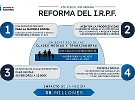 Asturias reforma el IRPF para beneficiar a las clases medias y trabajadoras: 8 de cada 10 contribuyentes ahorrarán al menos 119 euros al año