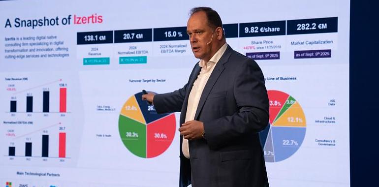 Izertis acelera hasta 2030: 500 millones de ingresos y 65 millones de EBITDA para triplicar su tamaño