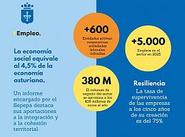 La economía social impulsa el futuro de Asturias: mueve más de 380 millones al año y consolida más de 5.000 empleos