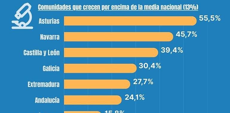 Asturias acelera como ninguna: lidera la innovación empresarial en España con un salto del 55,5% en inversión