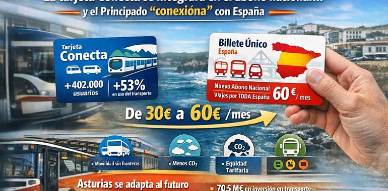 Asturias da el paso para entrar en el billete único estatal: CONECTA presume de 402.000 usuarios… y el debate se abre por el precio