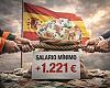 Guerra abierta por el salario mínimo: el Gobierno pacta con los sindicatos los 1.221 euros y la patronal rompe el diálogo social
