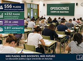 Asturias lanza un golpe de efecto en Educación: 556 plazas de maestros y más de 6.000 aspirantes en liza para las oposiciones de junio