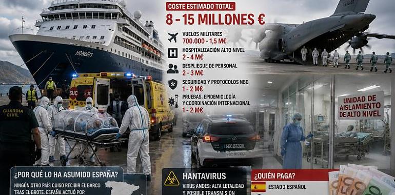 El crucero del hantavirus puede costarle a España entre 8 y 15 millones de euros: vuelos militares, cuarentenas, hospitales blindados y un despliegue gigantesco