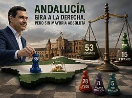 Andalucía gira a la derecha, pero Juanma Moreno pierde el escudo de la mayoría absoluta