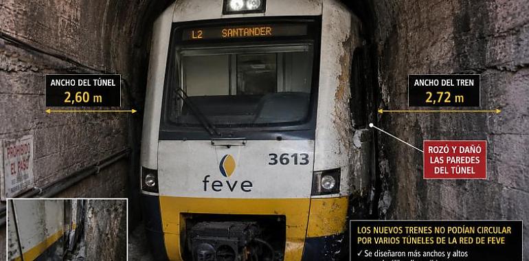 El ‘Fevemocho’ ya no es solo una chapuza: el Tribunal de Cuentas cifra en casi 20 millones el sobrecoste de los trenes que no cabían por los túneles