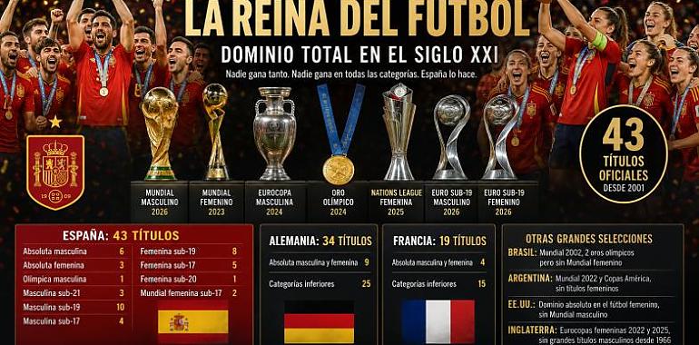 España no domina el fútbol: lo ha ocupado