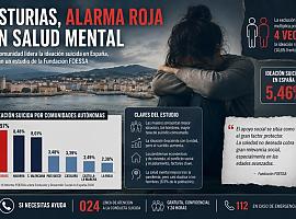 Asturias encabeza la ideación suicida en España: casi duplica la media nacional