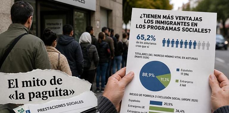 ¿Cobran antes por venir de fuera? Los datos detrás de una sospecha que comparten dos de cada tres asturianos