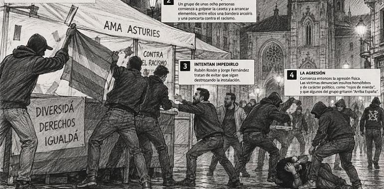 La agresión de San Mateo que sacude Oviedo: ocho jóvenes atacan a dos médicos junto a una caseta con la bandera LGTBI