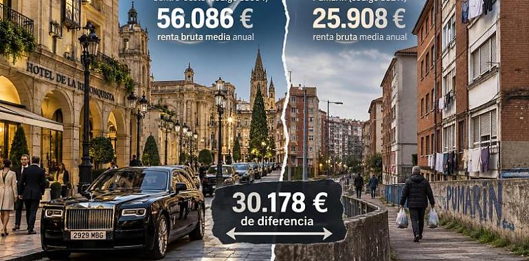 La Asturias de las dos velocidades: de los 56.000 euros del centro de Oviedo a los 25.900 de Pumarín en Gijón