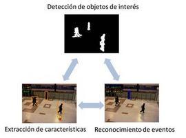 Diseñan una vídeovigilancia \inteligente\ para lugares públicos