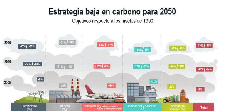 La hoja de ruta para una economía baja en carbono