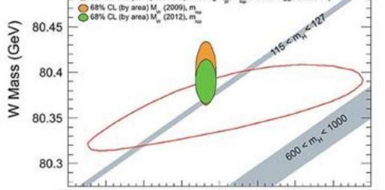 La mejor medida hasta la fecha de la masa del bosón W