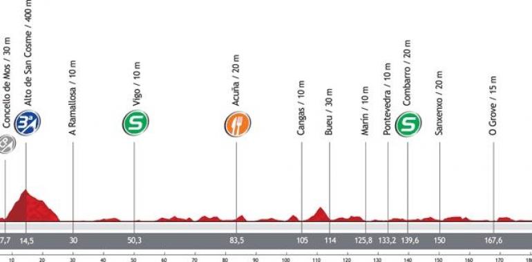 Vuelta a España - 10ª Etapa: Ponteareas-Sanxenxo (190,0 km)