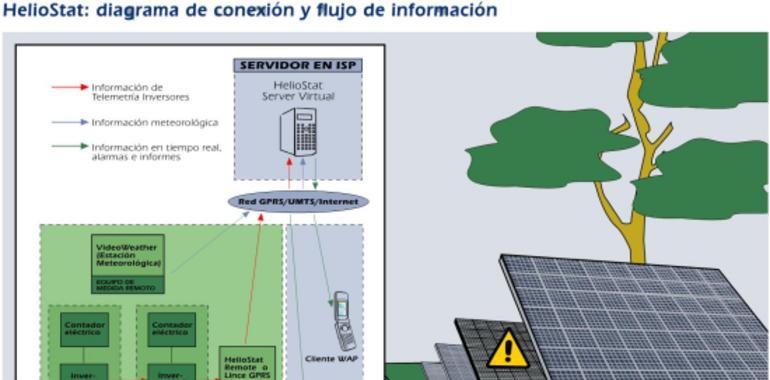 Telemetría para plantas solares fotovoltaicas de pequeña escala