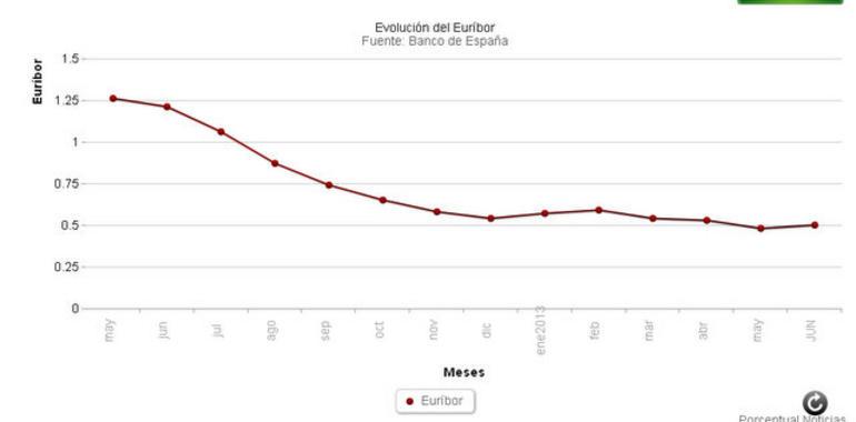 El Euríbor repunta y cerrará junio por encima del 0,5%