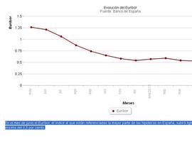 El Euríbor repunta y cerrará junio por encima del 0,5%