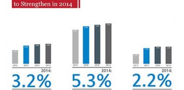 La economía mejorará en 2014, predice el Banco Mundial
