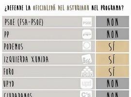 Iniciativa pol Asturianu pide valorar la defensa de la oficialidad a la hora de votar