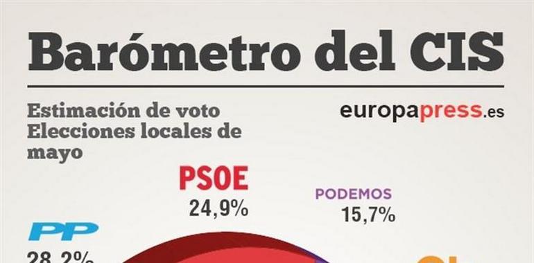 EL CIS sigue dando la victoria al PP, qu