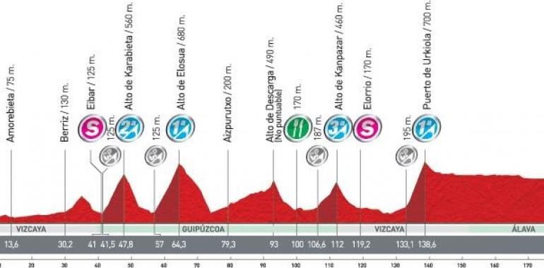 La Vuelta: Bilbao a Vitoria