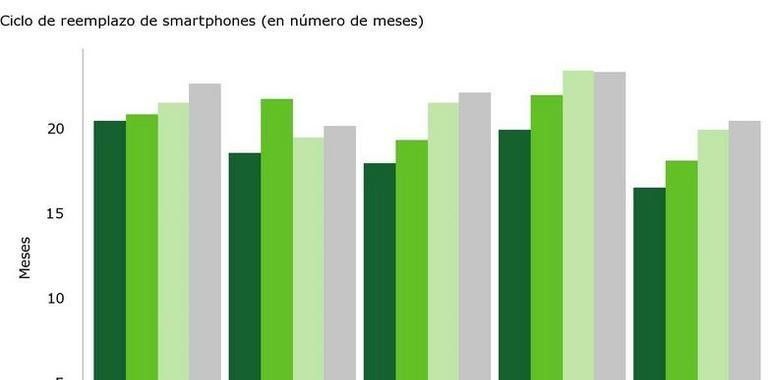 Los españoles tardan más en cambiar el móvil cada año