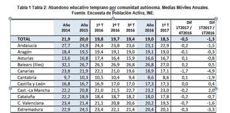 Rebaja histórica de las cifras de abandono escolar temprano en España