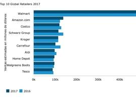 Mercadona baja 7 posiciones en el TOP50 mundial de 'retailers'