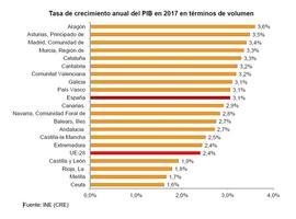 Asturias es segunda en crecimiento del PIB en España